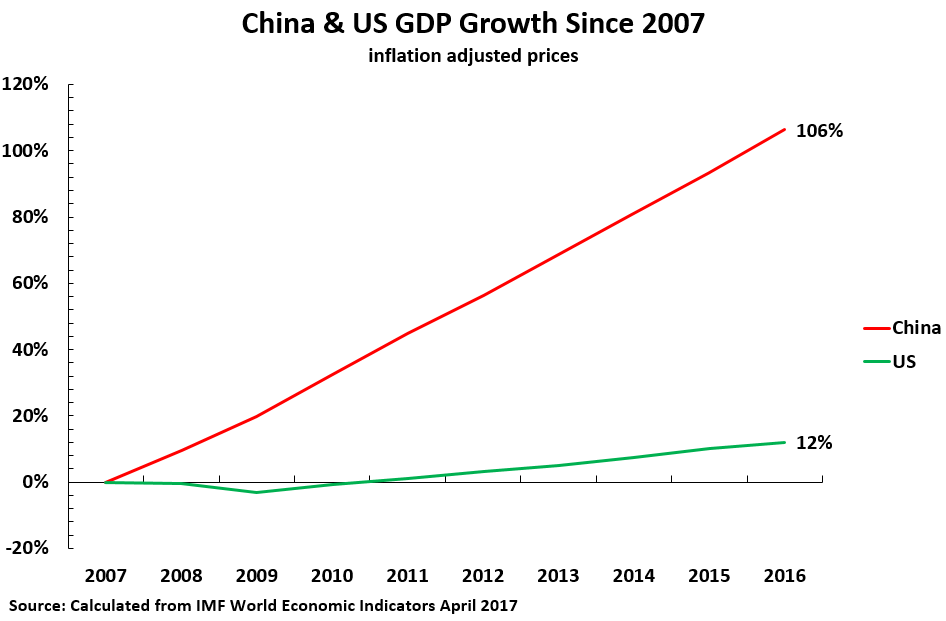 17 07 17 China US GDP 2007-