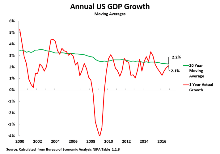 Economic Growth Chart Since 2008