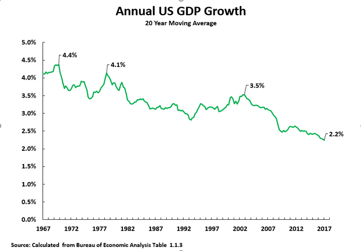Us Economic Growth Chart By Year
