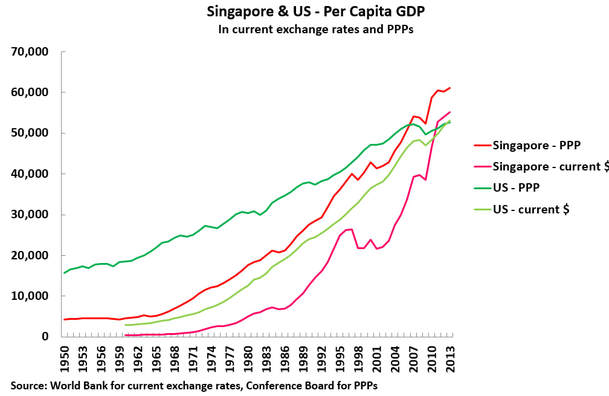 Gdp per capita singapore